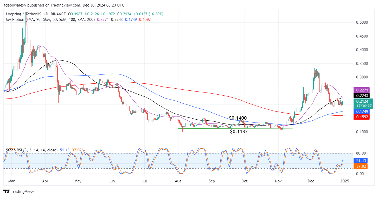 Loopring (LRC) Still Consolidates Despite Seeing a 6.38% Price Increase