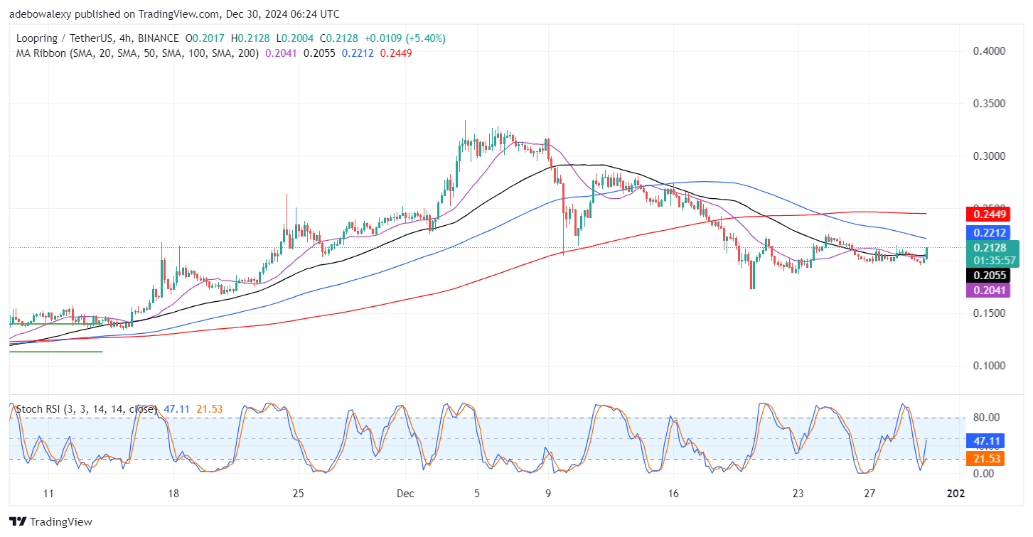 Loopring (LRC) Still Consolidates Despite Seeing a 6.38% Price Increase