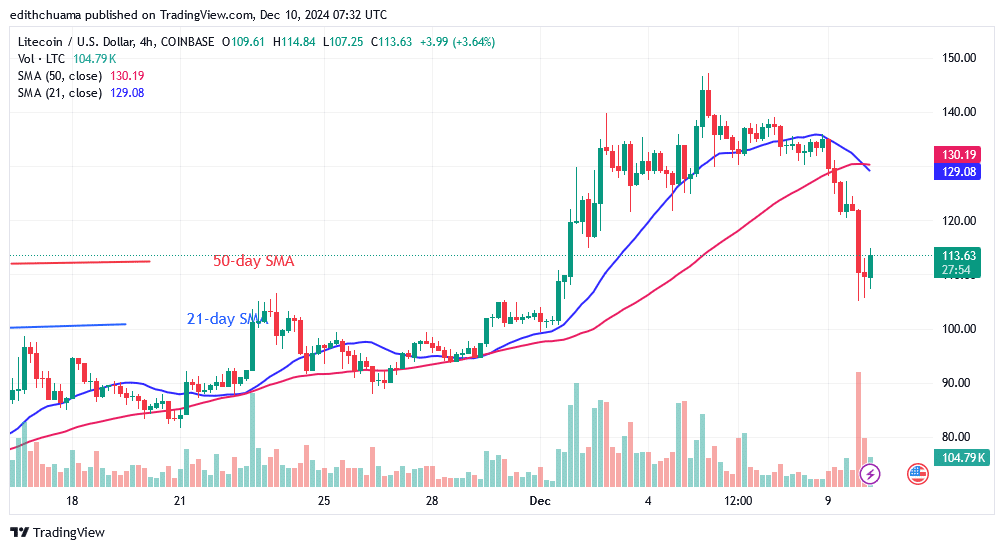 Litecoin Recovers From Its Earlier Loss and Rises to 0