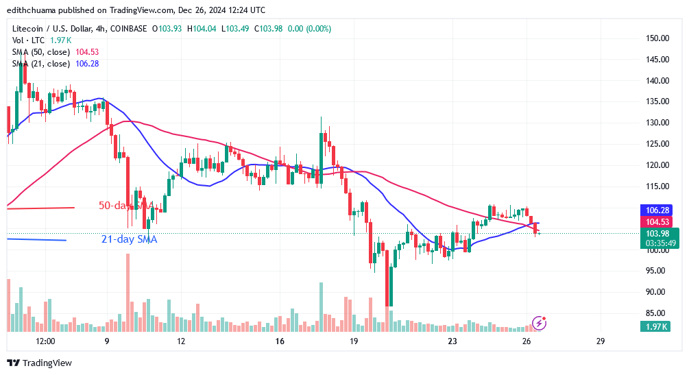 Litecoin Is In a Range but Risks Decline below $100 