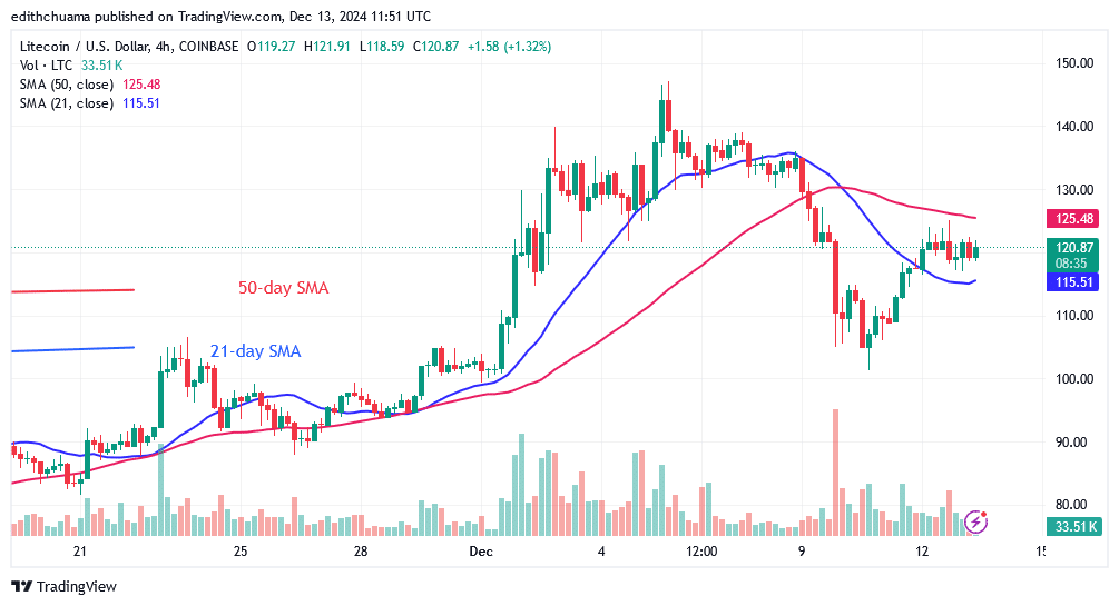 Litecoin Resumes Its Upward Trajectory but Stops at 5