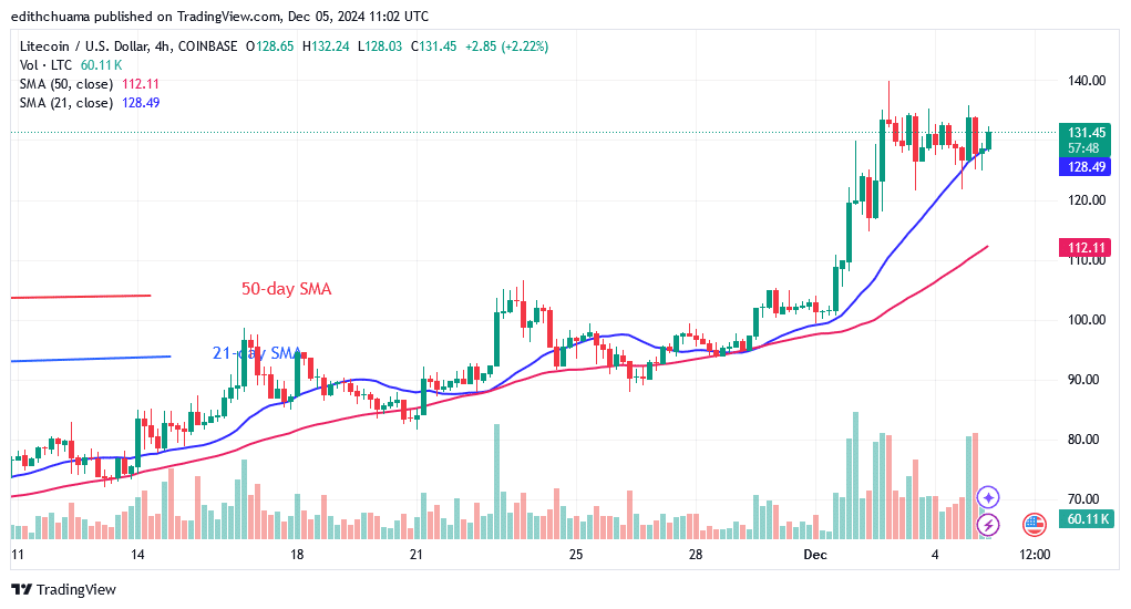 Litecoin’s Surge Comes to a Halt at 0 as It Drops