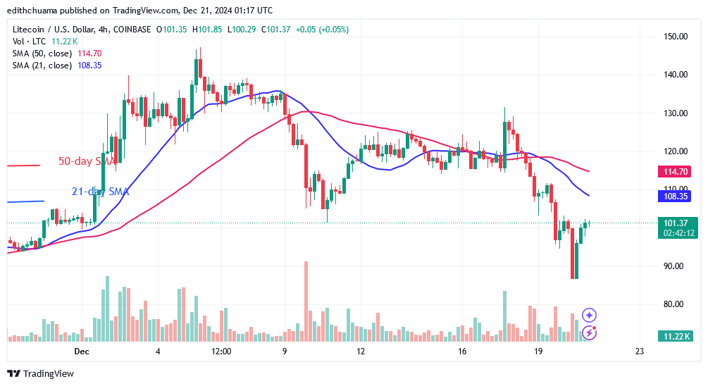 Litecoin Hits $86 and Resumes Its Range-Bound March
