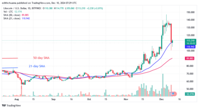 Litecoin Recovers From Its Earlier Loss and Rises to 0