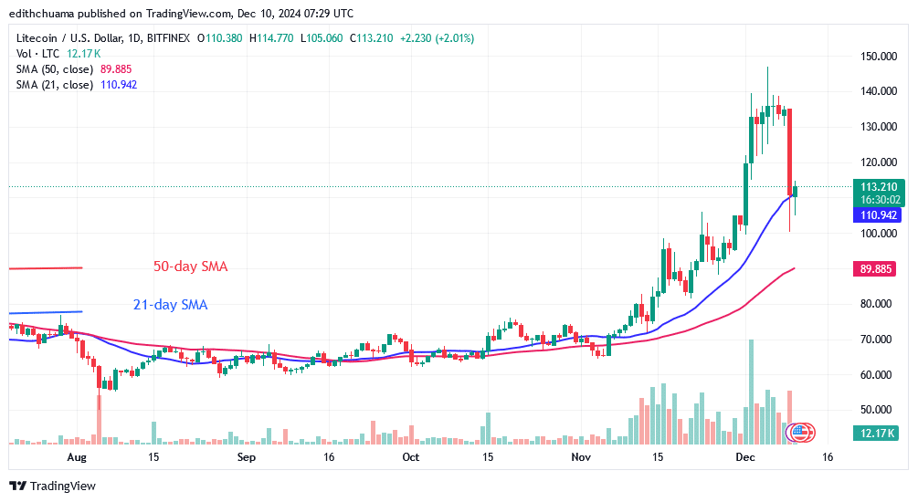 Litecoin Recovers From Its Earlier Loss and Rises to 0