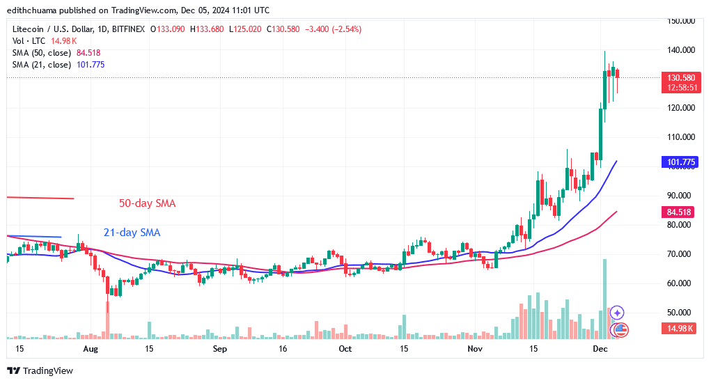 Litecoin’s Surge Comes to a Halt at 0 as It Drops