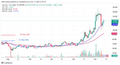 Litecoin Resumes Its Upward Trajectory but Stops at $125