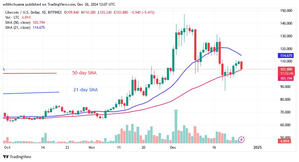 Litecoin Is In a Range but Risks Decline below $100