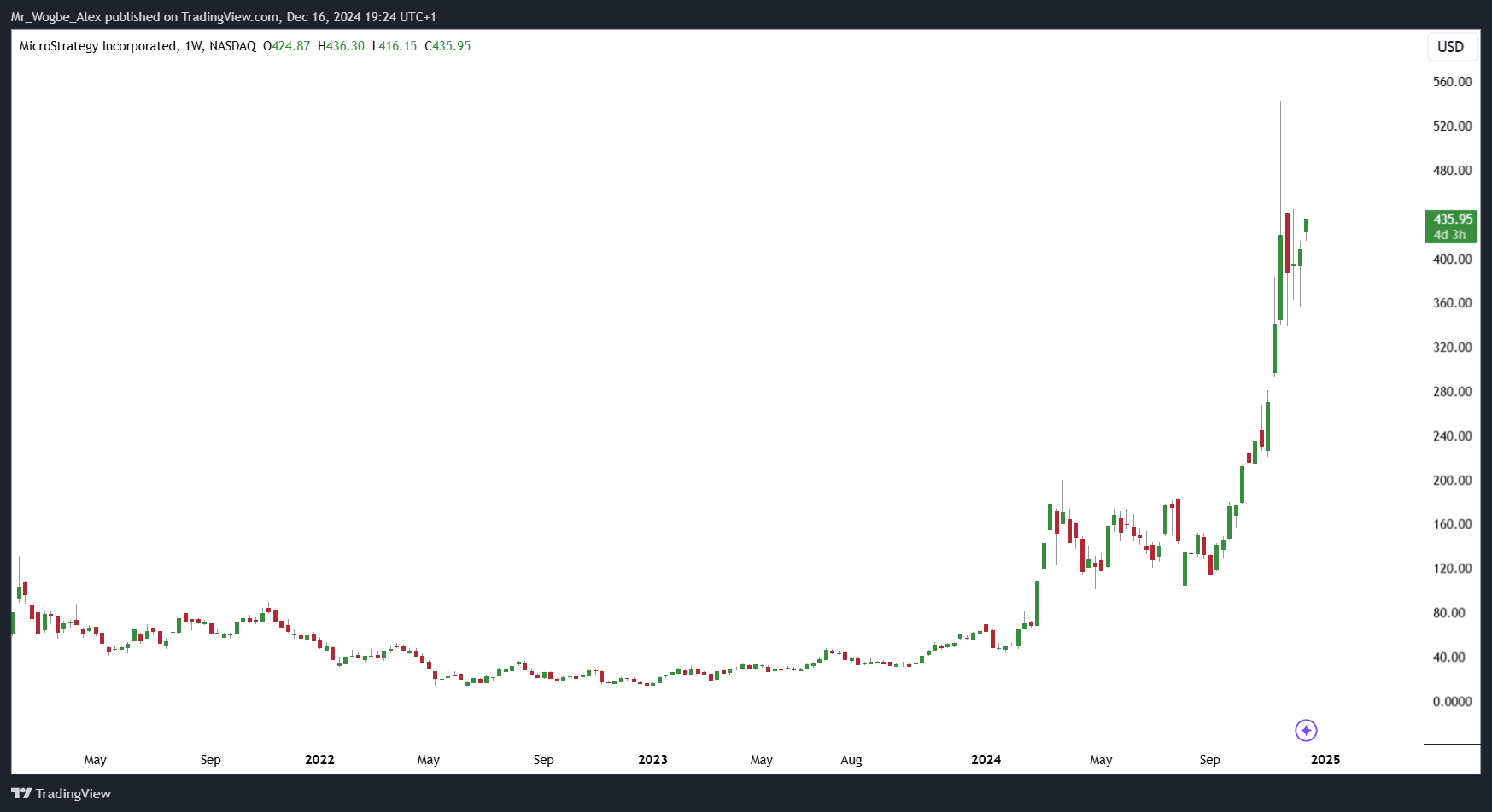 MicroStrategy: Wall Street's Most Ambitious Bitcoin Play?