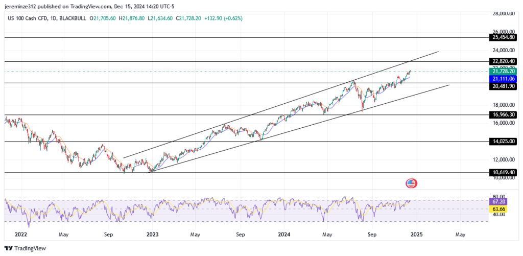 Nasdaq continues to trend bullish