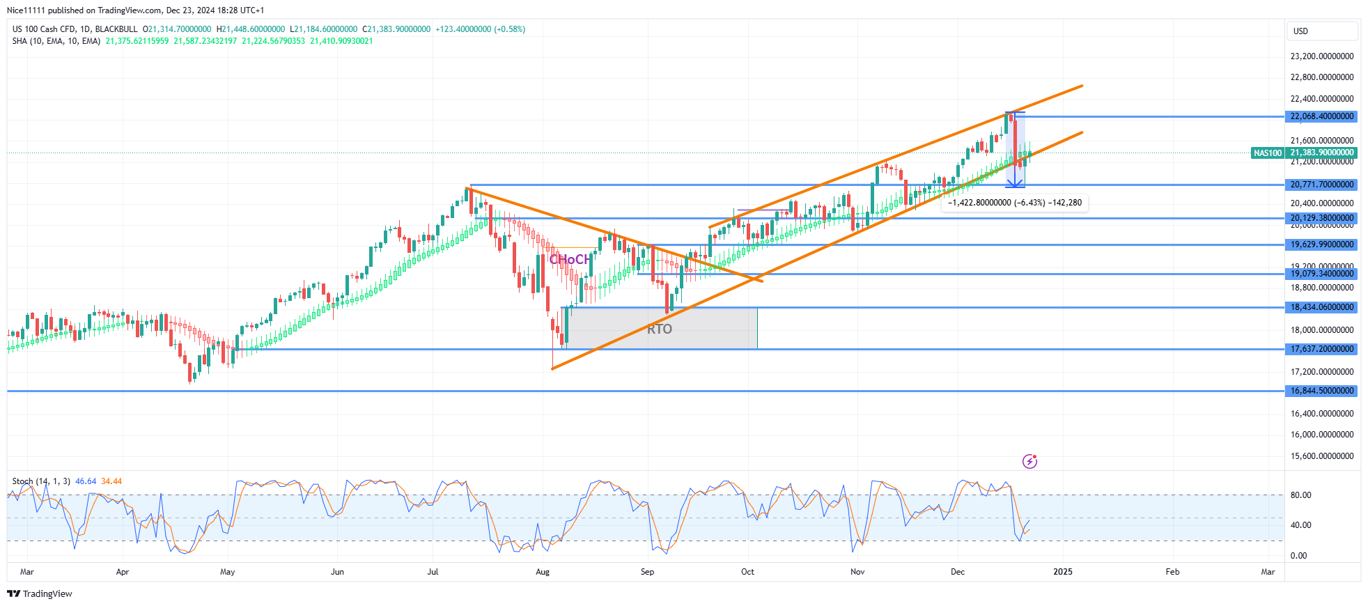 Nasdaq 100 (NAS100) Experiences Pullback After Testing Resistance Zone