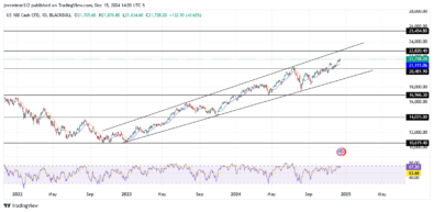 Nasdaq continues to trend bullish