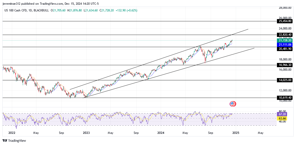 Nasdaq continues to trend bullish 