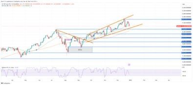 NASDAQ 100 Retraces to find Support