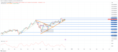 Nasdaq 100 (NAS100) Gradually Ascends Amid Waning Momentum