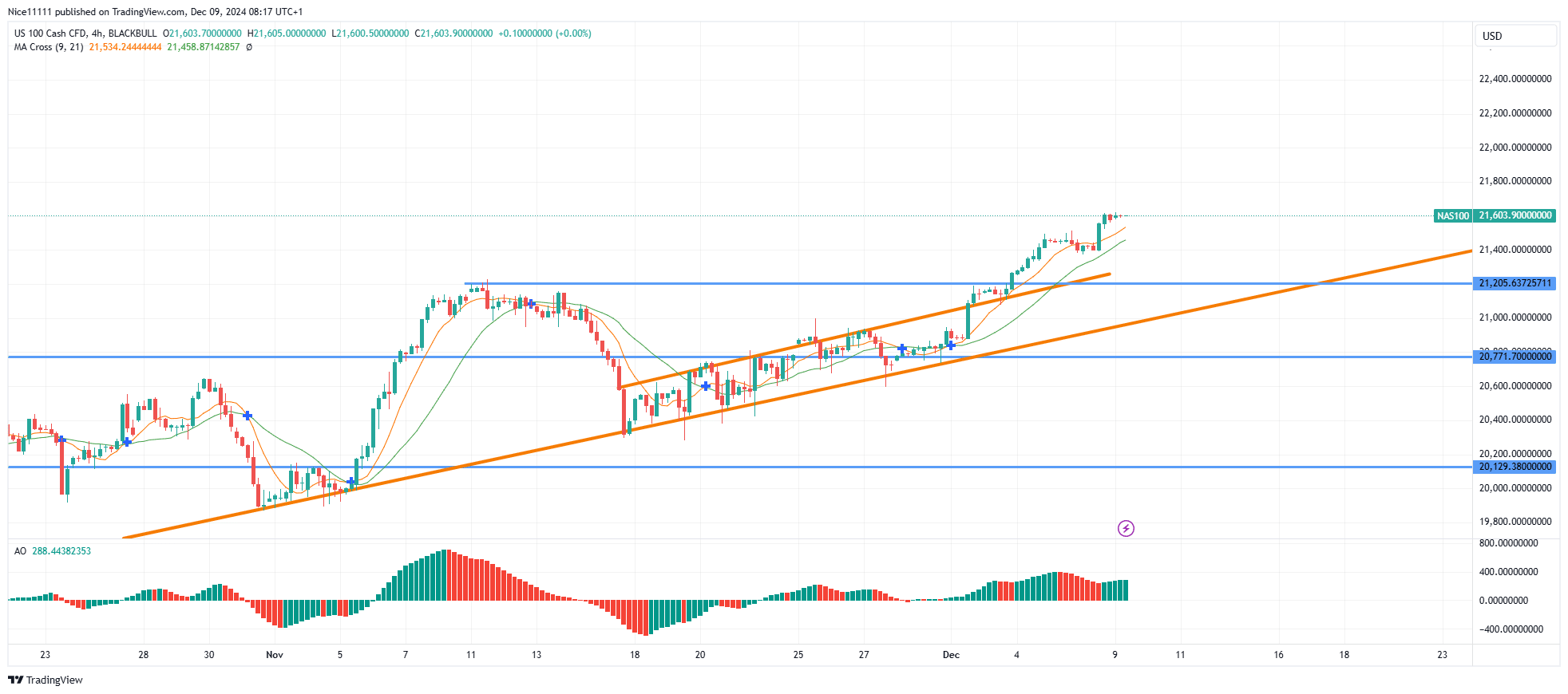 Nasdaq 100 Breaks Out of Parallel Channel