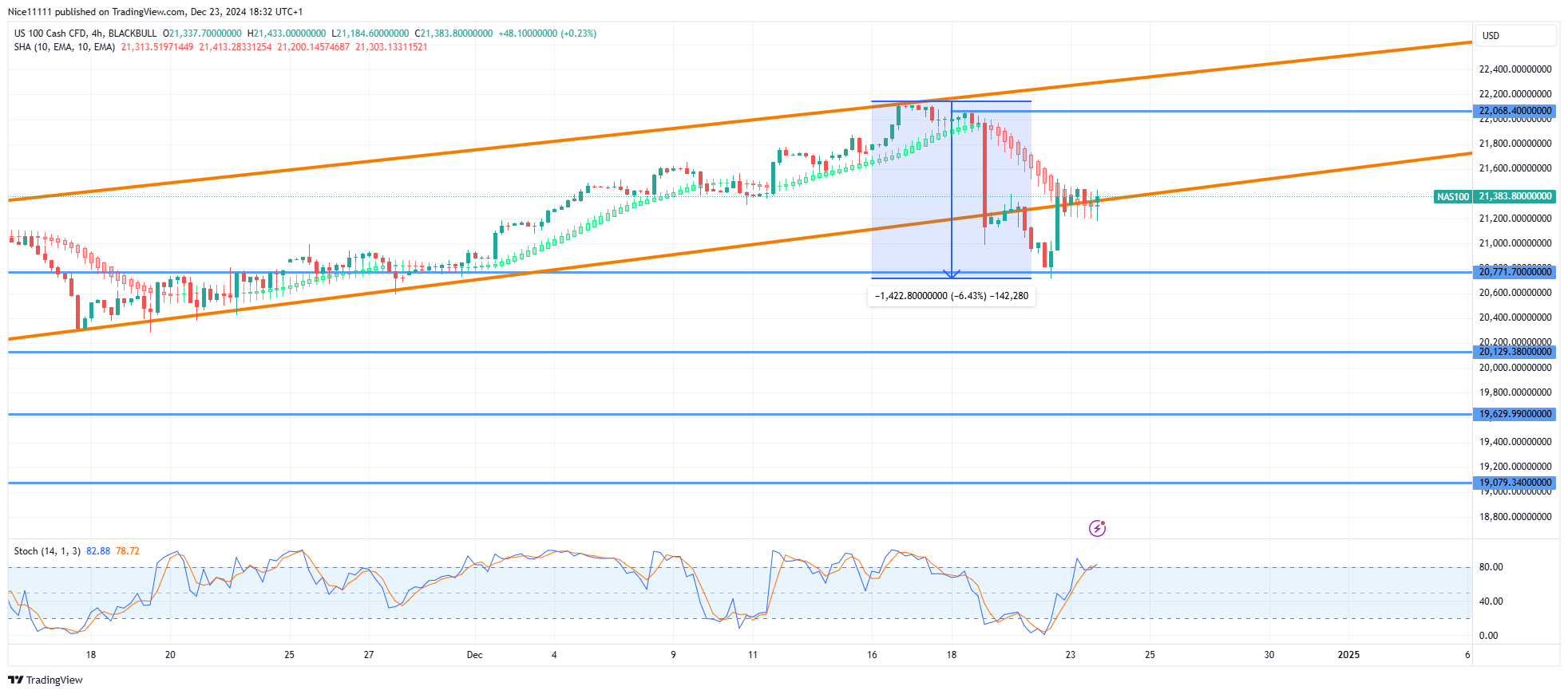 Nasdaq 100 (NAS100) Experiences Pullback After Testing Resistance Zone