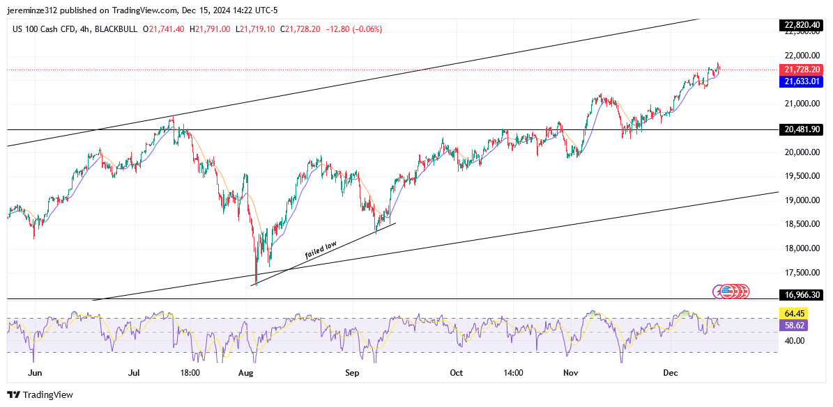 Nasdaq continues to trend bullish 