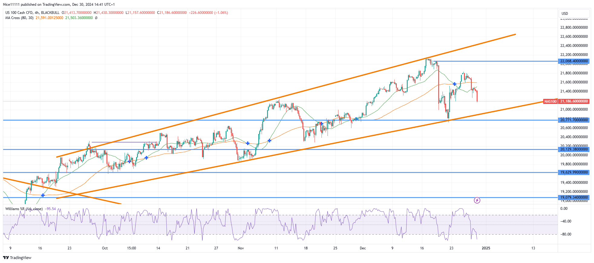 NASDAQ 100 Retraces to find Support 