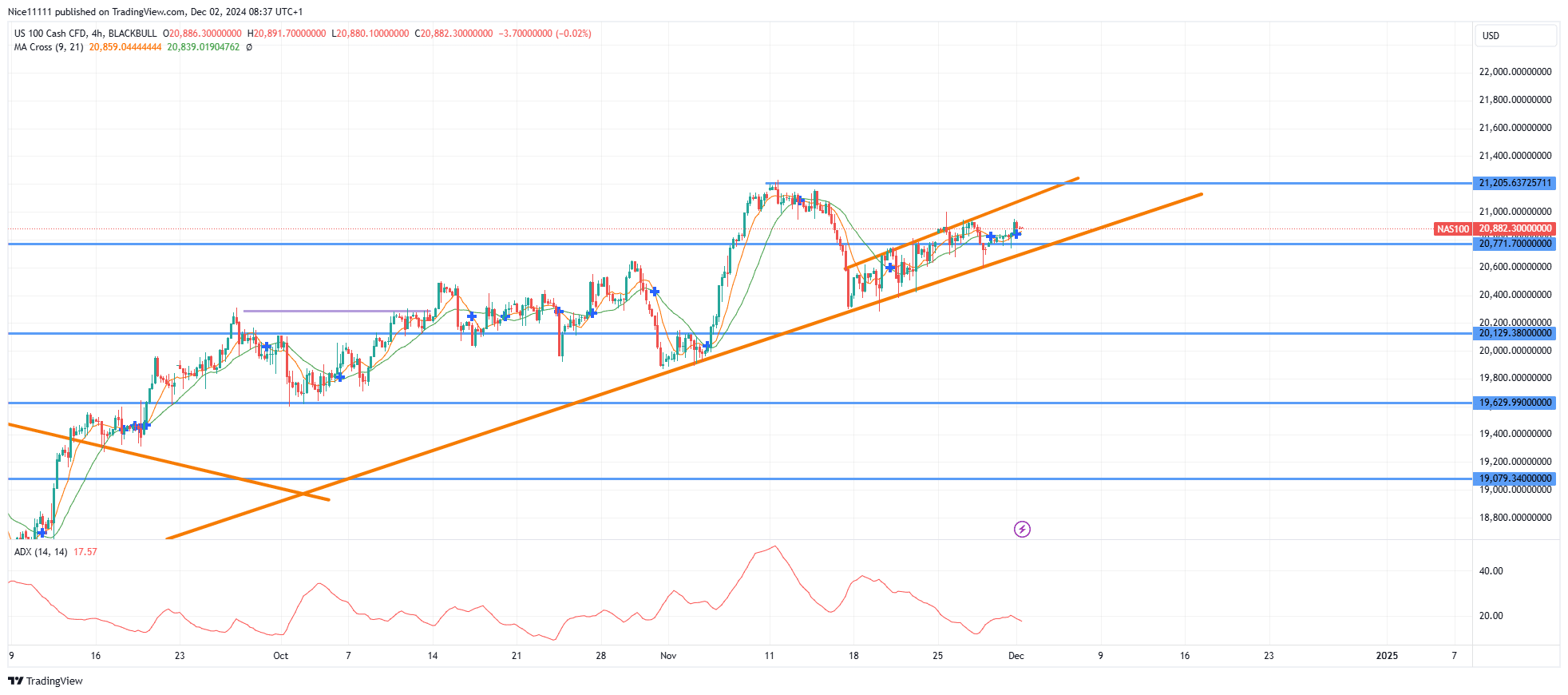 Nasdaq 100 (NAS100) Gradually Ascends Amid Waning Momentum