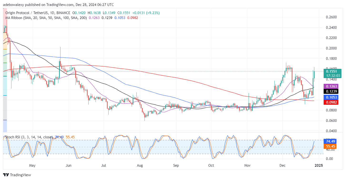 Origin Protocol (OGN) Sees a Sharp Upside Retracement