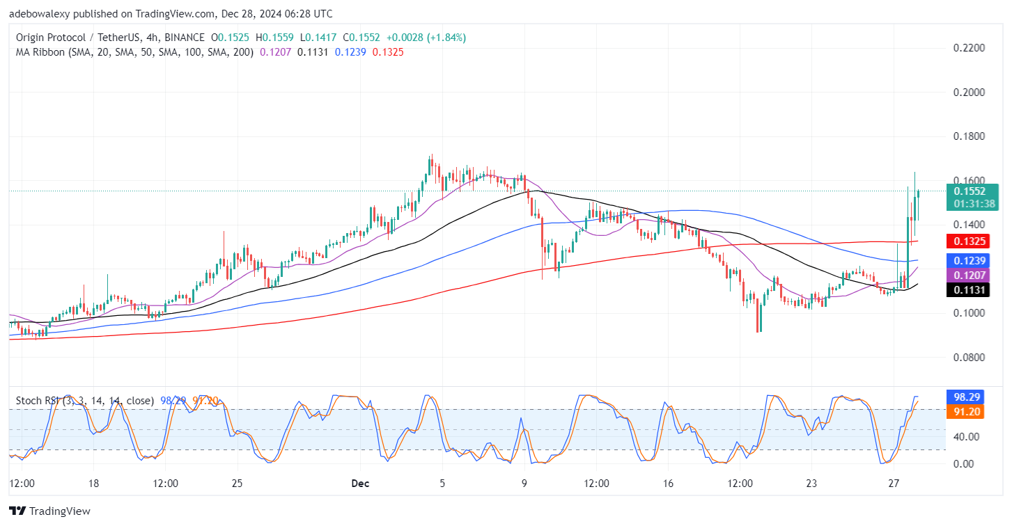 Origin Protocol (OGN) Sees a Sharp Upside Retracement