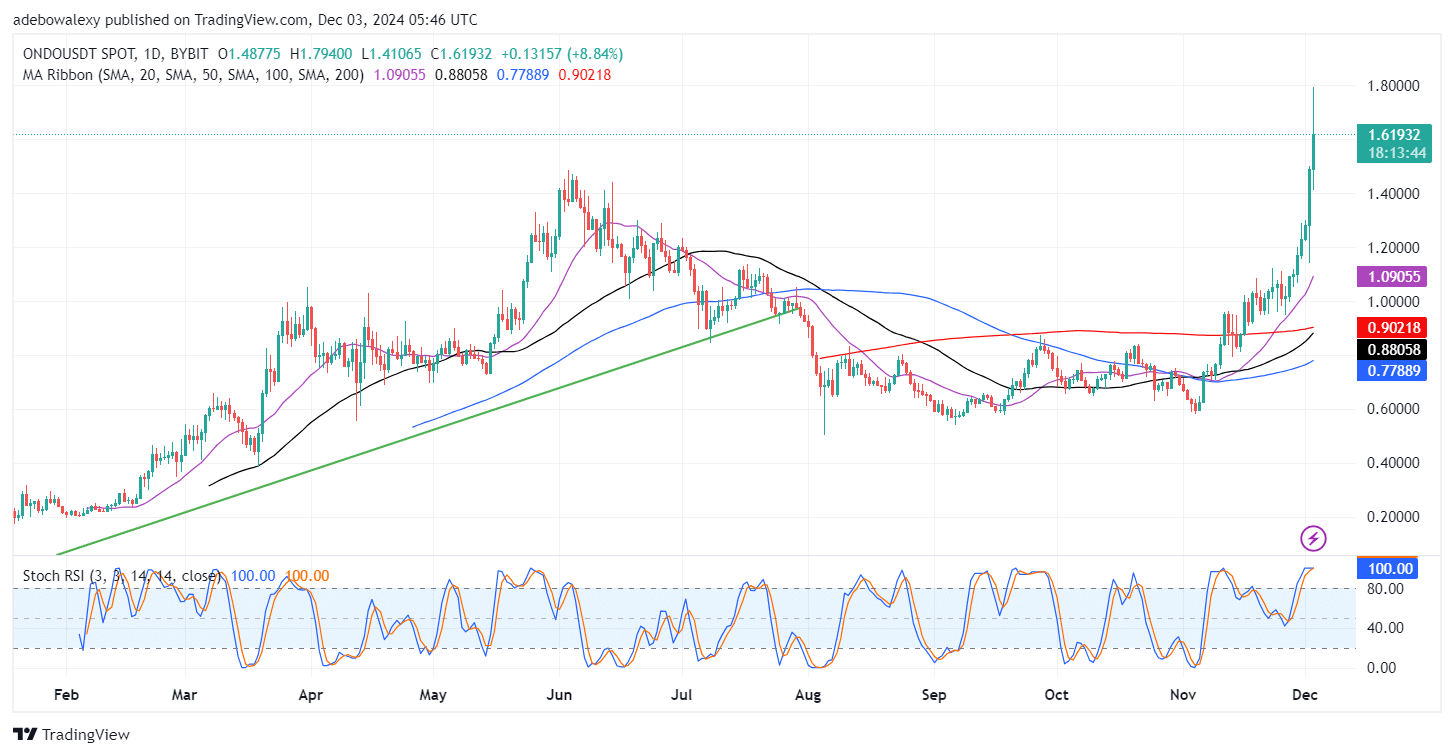 ONDO/USDT Tests an All-Time High of .800