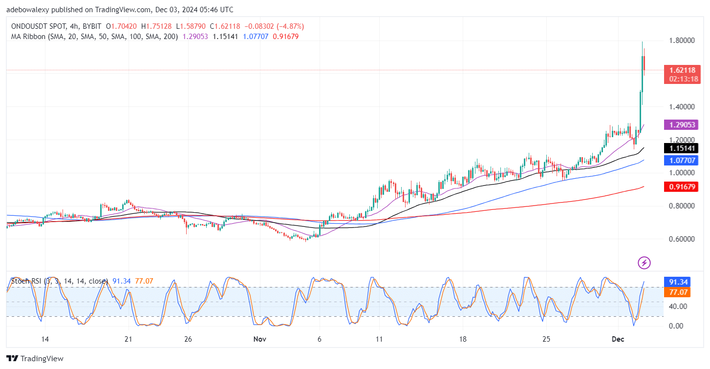 ONDO/USDT Tests an All-Time High of .800