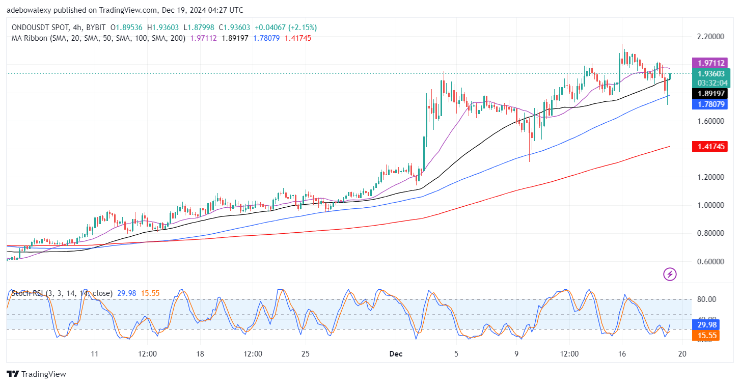 ONDO/USDT Price Increases by Well Over 5%