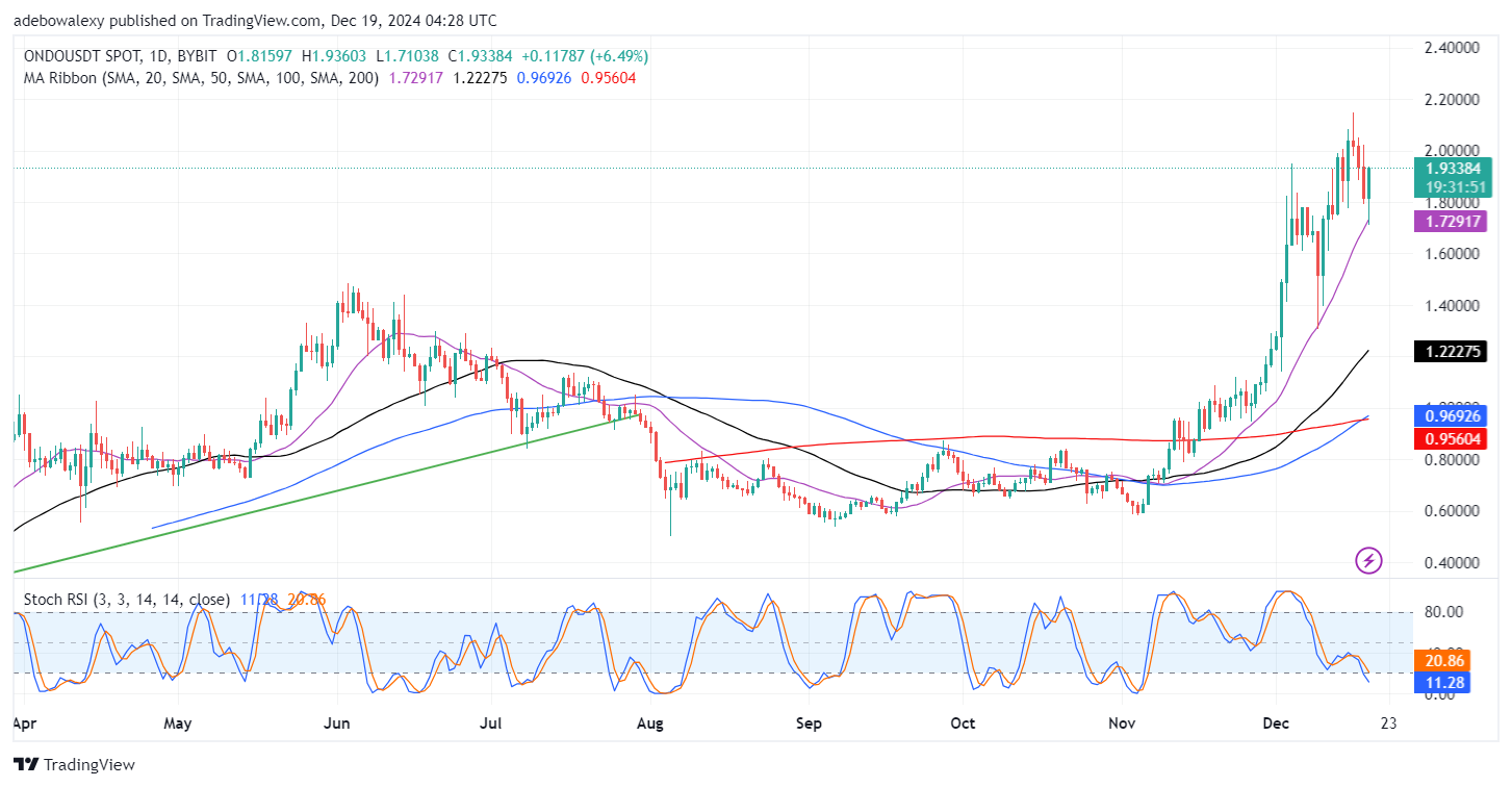 ONDO/USDT Price Increases by Well Over 5%