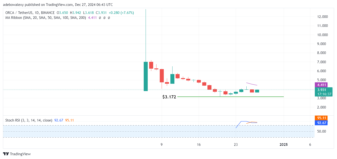 ORCA/USDT Stands Aloof Above Its All-Time Low