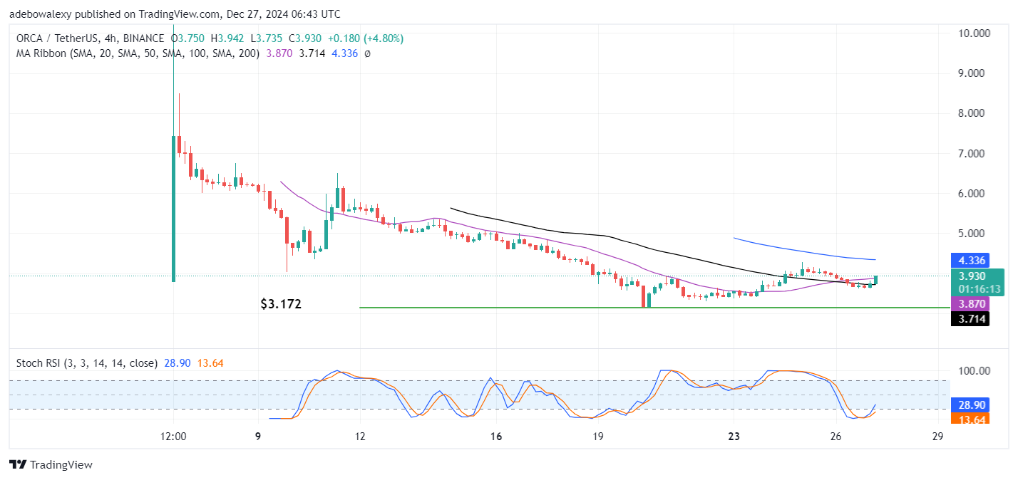 ORCA/USDT Stands Aloof Above Its All-Time Low