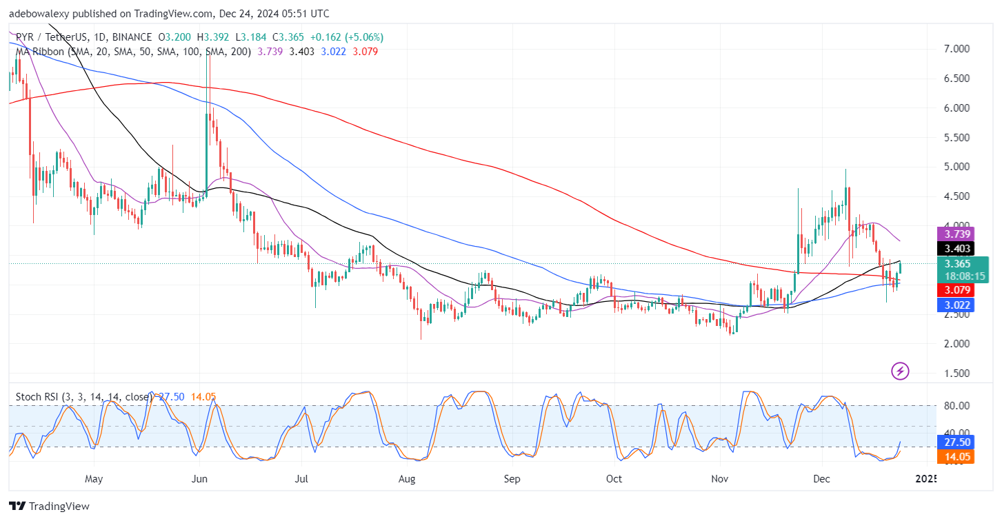 Vulcan Forged (PYR) Records Moderate or Consistent Gains