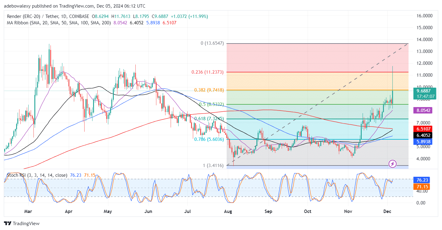 Render (RENDER) Upside Swing Sees a Contraction