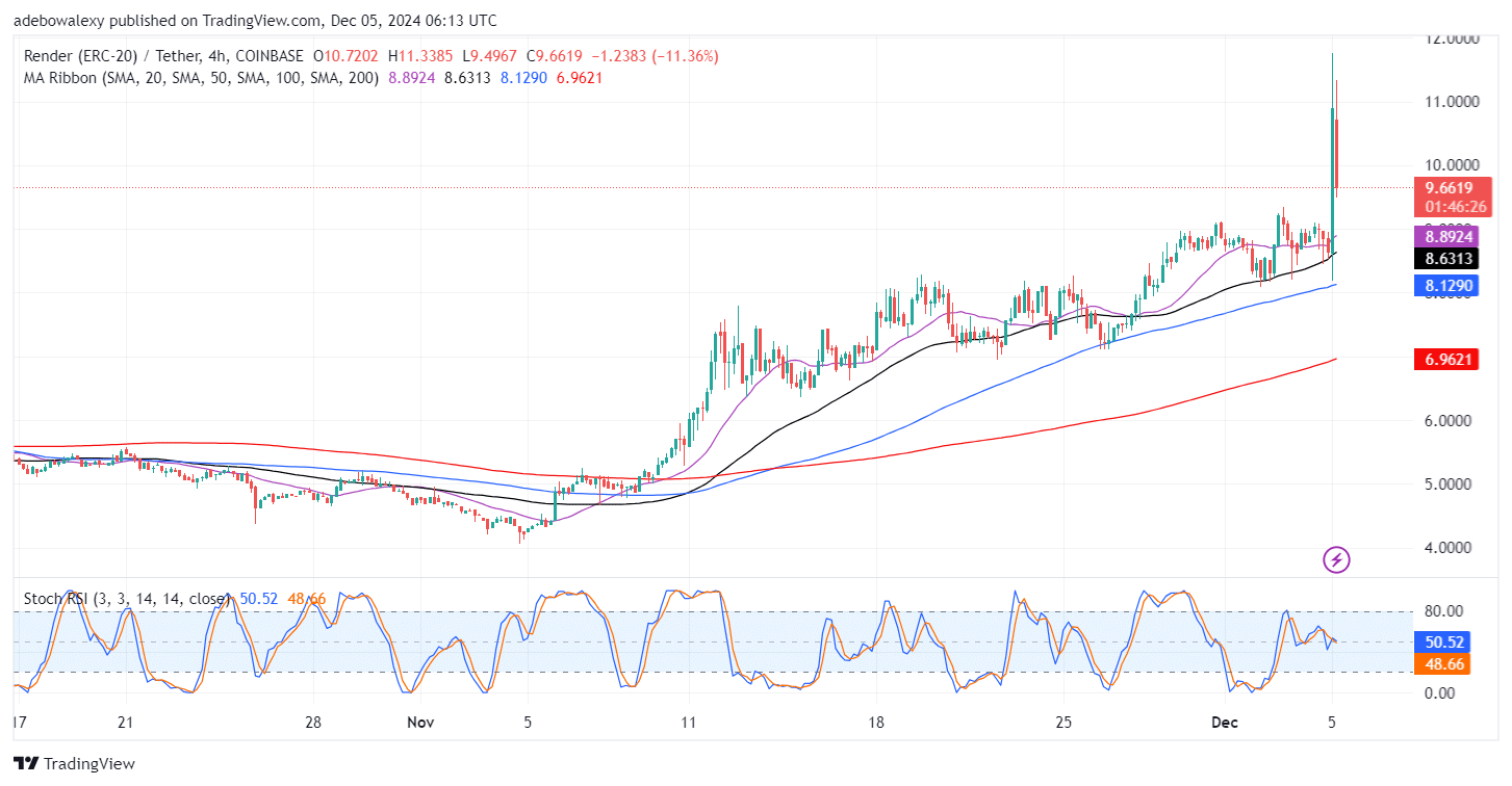 Render (RENDER) Upside Swing Sees a Contraction