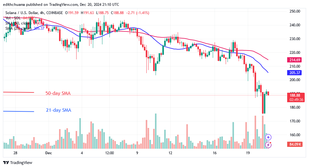 Solana Pauses Above $175 as It Attempts to Rally
