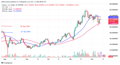 Solana Slumps as It Risks a Drop above 0