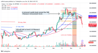 Solana Pauses Above $175 as It Attempts to Rally