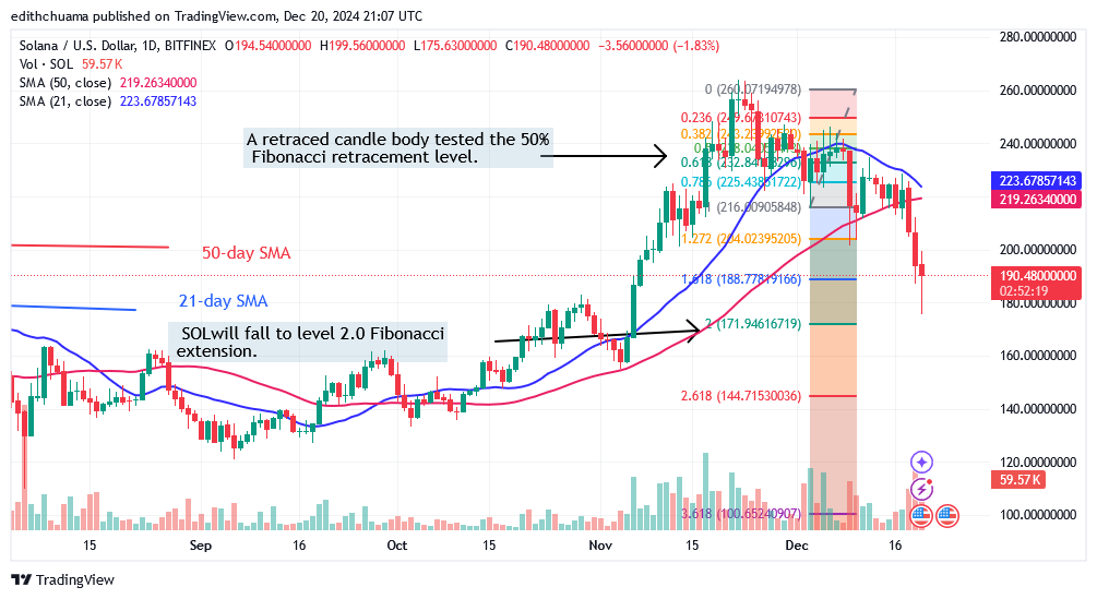 Solana Pauses Above $175 as It Attempts to Rally