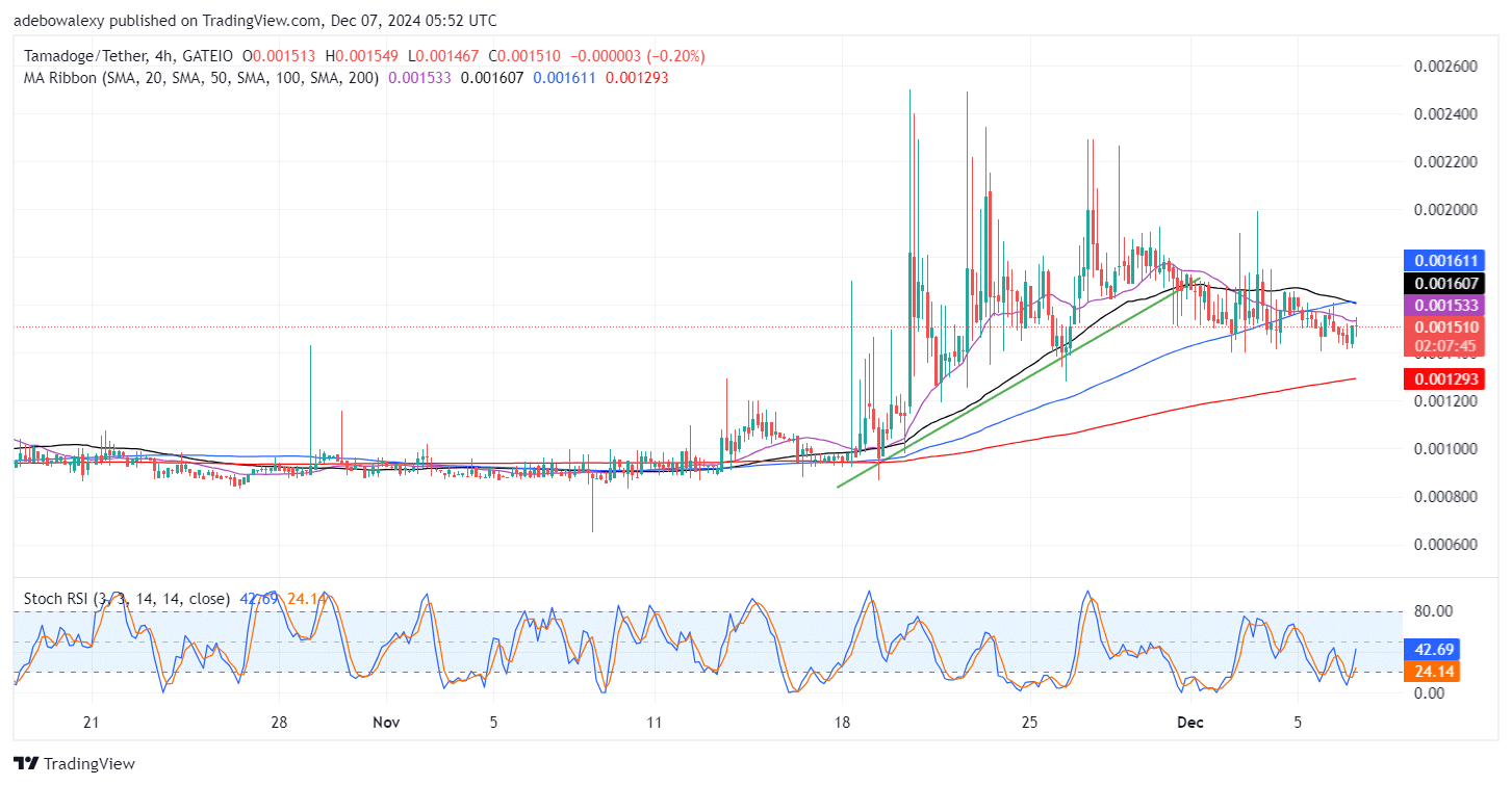 Tamadoge (TAMA) Price Outlook for December 7: The $0.001500 Price Level Stays Unbreached in the TAMA/USDT Market