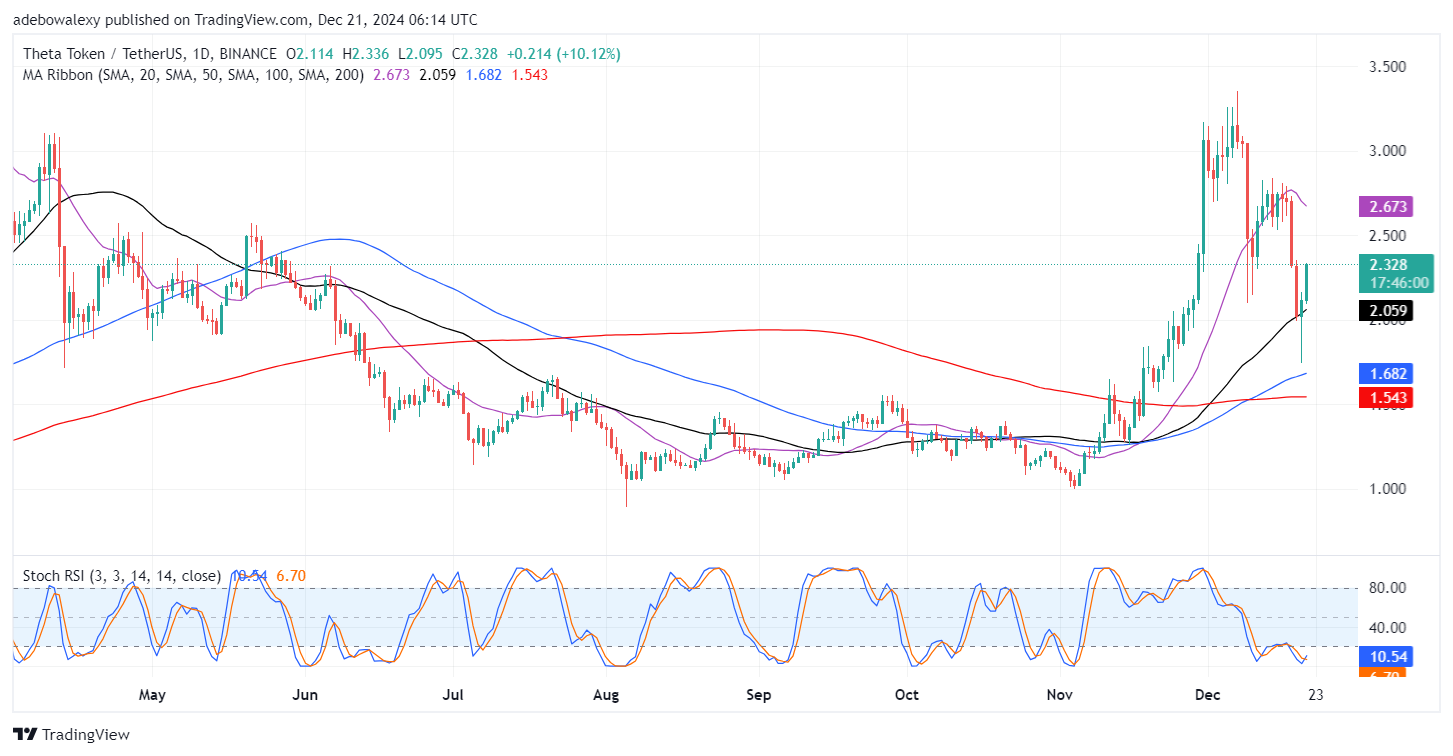 THETA/USDT Downward Correction Halts Above $2.00