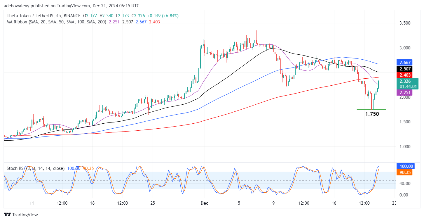 THETA/USDT Downward Correction Halts Above $2.00