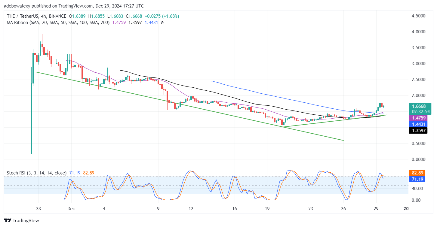 Trending Cryptocurrencies for December 29, 2024: HIVE, AIXBT, AGLD, XVG, and THE