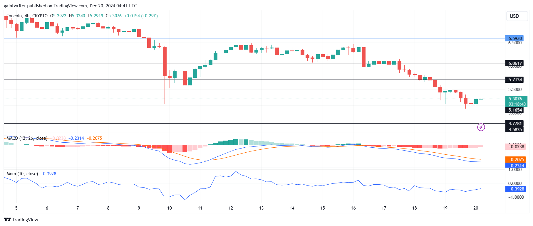 Support Levels: $5.000, $4.500
Resistance Levels: $6.000, $7.000
