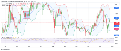 Toncoin Price Forecast - TONUSD Bears Gain Edge as Buyers Struggle