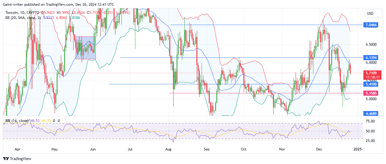 Toncoin Price Forecast - TONUSD Bears Gain Edge as Buyers Struggle