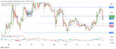 https://www.tradingview.com/x/jow8x2Cp/ . Bitcoin Holds Ground as Bulls Aim for $100,000 Breakout BTCUSD bulls continue to fight for expansion Bitcoin continues to trade below the $100,000 key resistance level as bullish forces maintain dominance despite increasing pressure. The crypto market remains resilient, but buyers are struggling to push beyond the psychological barrier. BTCUSD Key Levels Resistance: $100,000, 97,000 Support: $91,180, $81000 Bitcoin has shown consistent bullish momentum throughout Q4 of 2024, marking one of the strongest quarters in recent years. After achieving a new all-time high earlier this quarter, the bullish market has faced headwinds, with price consolidating below the $100,000 level. The prolonged consolidation suggests that buyers are encountering resistance but remain committed to maintaining dominance. The market currently trades within a tight range, hinting at an impending breakout or breakdown depending on buyer and seller strength. The Stochastic Oscillator shows a gradual decline in bullish strength, reflecting the consolidation phase. The Momentum Indicator has flattened, indicating reduced market activity and signaling a need for renewed momentum to drive a breakout. Market Expectation On the 4-hour chart, Bitcoin is consolidating as buyers attempt to gather strength for a potential breach above $100,000. Traders should watch out for what plays out this week. The consolidation below $100,000 suggests indecision, but the overall bullish sentiment remains intact. If buyers successfully breach the $100,000 resistance level, Bitcoin could see a sharp rally, with the next potential targets being $105,000 and $110,000. However, failure to break above could lead to a retracement toward $91,180 or lower support zones. https://www.tradingview.com/x/Ht7Ie2nD/ https://www.tradingview.com/x/rXDUtWm1/ Lucky Block Price Forecast - LBLOCKUSD Pauses Bullish Momentum Amid Strategic Retreat Lucky Block Price Forecast - December 10th Lucky Block price forecast is for buyers to recover strength. Lucky Block Long Term Trend: Bullish (Daily Chart) Key Levels: Support Zones: $0.00001730, $0.00001600 Resistance Zones: $0.00001940, $0.00002150 Lucky Block has witnessed a retracement, breaking below the $0.00001940 significant level as buyers opt for a strategic pause. After several days of bullish momentum, this pullback appears to be a consolidation phase rather than a complete loss of control by the buyers. The current market slowdown suggests an opportunity for accumulation before a potential rebound. Lucky Block Price Forecast - LBLOCKUSD Outlook The market's recent pullback aligns with the concept of a bullish retracement within a larger uptrend. The $0.00001730 level is a critical bullish mitigation block, where buyers may step in to regain strength. A deeper retracement to $0.00001600 could provide a high-probability zone for a renewed push higher. The indicator shows a decline toward the mid-region, signaling weakening bullish momentum. However, this movement often aligns with temporary pullbacks, providing buyers with a better entry point. The MACD MACD (Moving Average Convergence and Divergence) remains above the zero line; its current decline reflects a slowdown in bullish pressure. This suggests that the market is temporarily favoring sellers but still maintains the potential for a rebound. Lucky Block Medium (4-Hour Chart) The short time frame reveals a controlled drop in price, reflecting a temporary dominance of sellers. Buyers are likely watching for the price to settle near the $0.00001730 support level to regain momentum. The short-term Stochastic Oscillator and MACD confirm bearish control as the price approaches a critical support zone. Despite the retracement, buyers remain poised to re-enter, especially as the $0.00001730 level acts as a strong liquidity pool. https://www.tradingview.com/x/KtyPac6d/ https://www.tradingview.com/x/oSH68qzo/ Two 4hrs chart https://www.tradingview.com/x/Jm6lMD6D/ Toncoin Price Forecast - TONUSD Buyers Attempt Recovery Amid Bearish Pressure