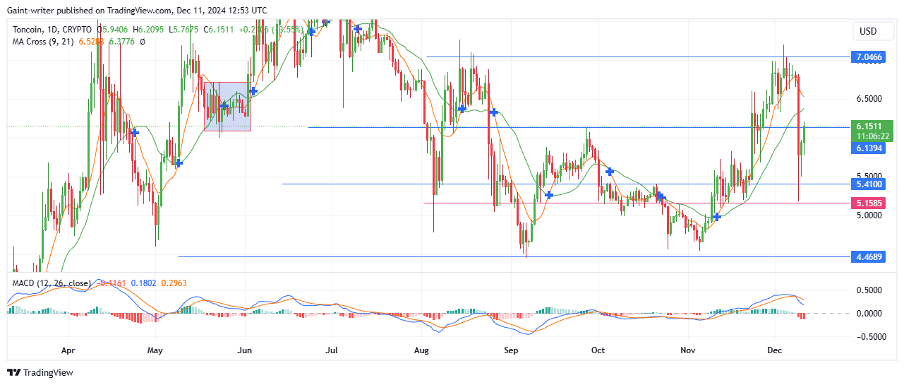 https://www.tradingview.com/x/jow8x2Cp/
.
Bitcoin Holds Ground as Bulls Aim for $100,000 Breakout
BTCUSD bulls continue to fight for expansion 
Bitcoin continues to trade below the $100,000 key resistance level as bullish forces maintain dominance despite increasing pressure. The crypto market remains resilient, but buyers are struggling to push beyond the psychological barrier.
BTCUSD Key Levels
Resistance: $100,000, 97,000
Support: $91,180, $81000
Bitcoin has shown consistent bullish momentum throughout Q4 of 2024, marking one of the strongest quarters in recent years. After achieving a new all-time high earlier this quarter, the bullish market has faced headwinds, with price consolidating below the $100,000 level.
The prolonged consolidation suggests that buyers are encountering resistance but remain committed to maintaining dominance. The market currently trades within a tight range, hinting at an impending breakout or breakdown depending on buyer and seller strength.
The Stochastic Oscillator shows a gradual decline in bullish strength, reflecting the consolidation phase. The Momentum Indicator has flattened, indicating reduced market activity and signaling a need for renewed momentum to drive a breakout.
Market Expectation 
On the 4-hour chart, Bitcoin is consolidating as buyers attempt to gather strength for a potential breach above $100,000. Traders should watch out for what plays out this week. 
The consolidation below $100,000 suggests indecision, but the overall bullish sentiment remains intact. If buyers successfully breach the $100,000 resistance level, Bitcoin could see a sharp rally, with the next potential targets being $105,000 and $110,000. However, failure to break above could lead to a retracement toward $91,180 or lower support zones.
https://www.tradingview.com/x/Ht7Ie2nD/
https://www.tradingview.com/x/rXDUtWm1/
Lucky Block Price Forecast - LBLOCKUSD Pauses Bullish Momentum Amid Strategic Retreat
Lucky Block Price Forecast - December 10th
Lucky Block price forecast is for buyers to recover strength. 
Lucky Block Long Term Trend: Bullish (Daily Chart)
Key Levels:
Support Zones: $0.00001730, $0.00001600
Resistance Zones: $0.00001940, $0.00002150
Lucky Block has witnessed a retracement, breaking below the $0.00001940 significant level as buyers opt for a strategic pause. After several days of bullish momentum, this pullback appears to be a consolidation phase rather than a complete loss of control by the buyers. The current market slowdown suggests an opportunity for accumulation before a potential rebound.
Lucky Block Price Forecast - LBLOCKUSD Outlook 
The market's recent pullback aligns with the concept of a bullish retracement within a larger uptrend. The $0.00001730 level is a critical bullish mitigation block, where buyers may step in to regain strength. A deeper retracement to $0.00001600 could provide a high-probability zone for a renewed push higher.
The indicator shows a decline toward the mid-region, signaling weakening bullish momentum. However, this movement often aligns with temporary pullbacks, providing buyers with a better entry point.
The MACD MACD (Moving Average Convergence and Divergence) remains above the zero line; its current decline reflects a slowdown in bullish pressure. This suggests that the market is temporarily favoring sellers but still maintains the potential for a rebound.
Lucky Block Medium (4-Hour Chart)
The short time frame reveals a controlled drop in price, reflecting a temporary dominance of sellers. Buyers are likely watching for the price to settle near the $0.00001730 support level to regain momentum.
The short-term Stochastic Oscillator and MACD confirm bearish control as the price approaches a critical support zone. Despite the retracement, buyers remain poised to re-enter, especially as the $0.00001730 level acts as a strong liquidity pool.
https://www.tradingview.com/x/KtyPac6d/
https://www.tradingview.com/x/oSH68qzo/
Two 4hrs chart
https://www.tradingview.com/x/Jm6lMD6D/
Toncoin Price Forecast - TONUSD Buyers Attempt Recovery Amid Bearish Pressure