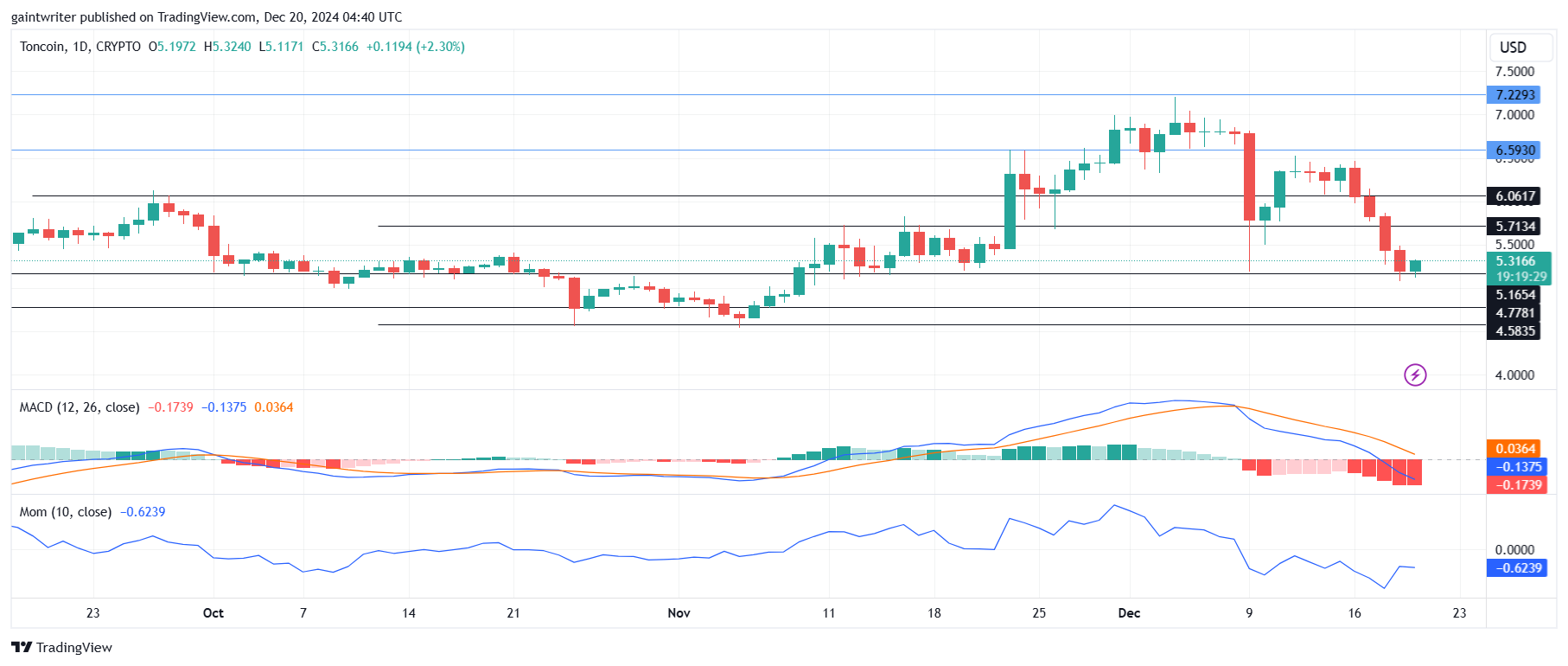 Support Levels: $5.000, $4.500
Resistance Levels: $6.000, $7.000
