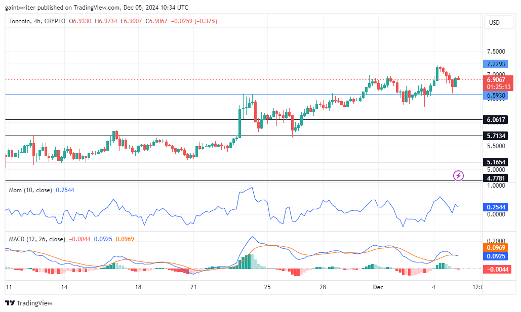 Toncoin Price Forecast - TONUSD Buyers Gear Up for a Fresh Push